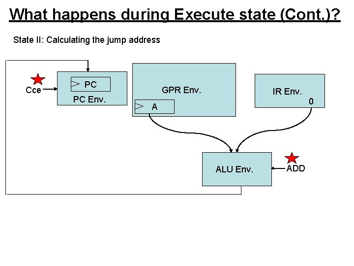 What happens during Execute state (Cont. )? State II: Calculating the jump address Cce