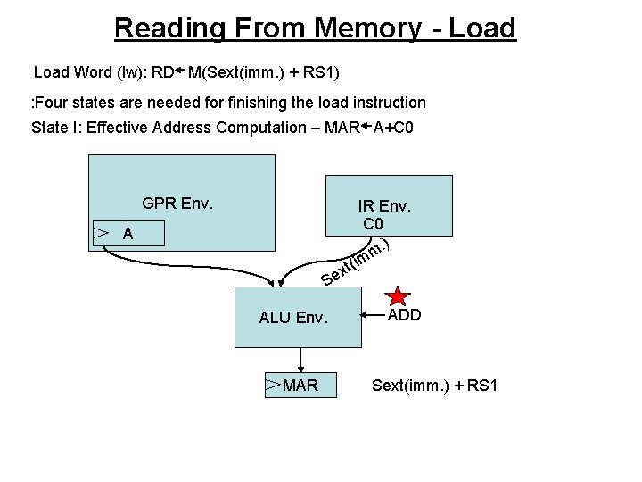 Reading From Memory - Load Word (lw): RD M(Sext(imm. ) + RS 1) :