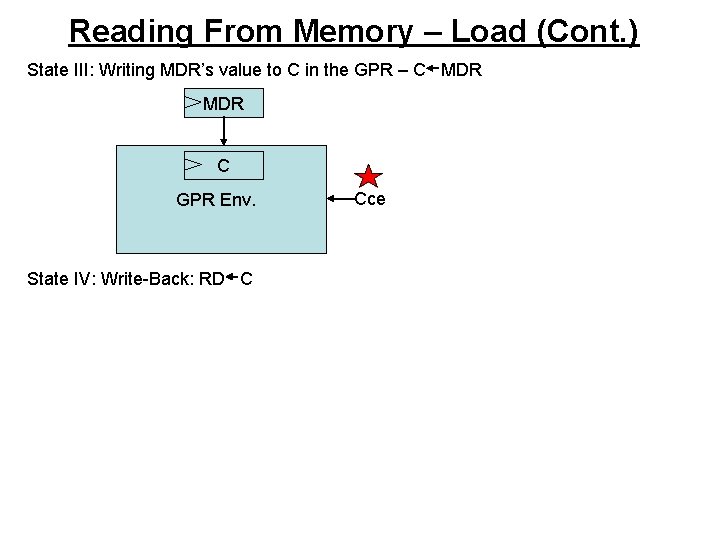 Reading From Memory – Load (Cont. ) State III: Writing MDR’s value to C