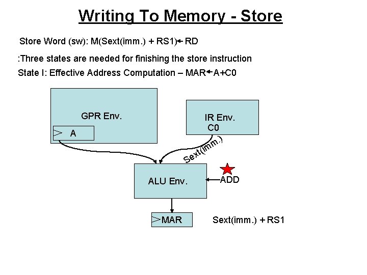 Writing To Memory - Store Word (sw): M(Sext(imm. ) + RS 1) RD :