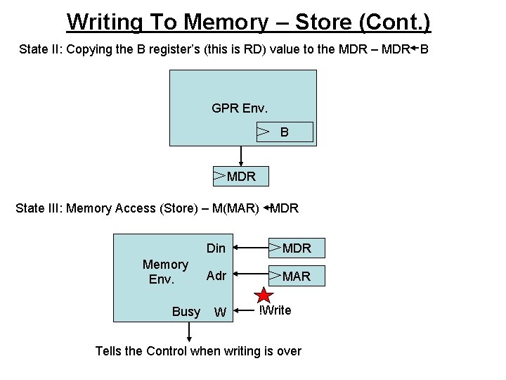 Writing To Memory – Store (Cont. ) State II: Copying the B register’s (this