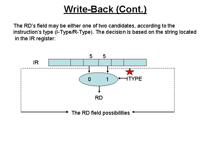 Write-Back (Cont. ) The RD’s field may be either one of two candidates, according