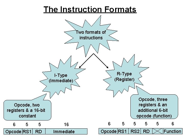 The Instruction Formats Two formats of instructions R-Type (Register) I-Type (Immediate) Opcode, three registers