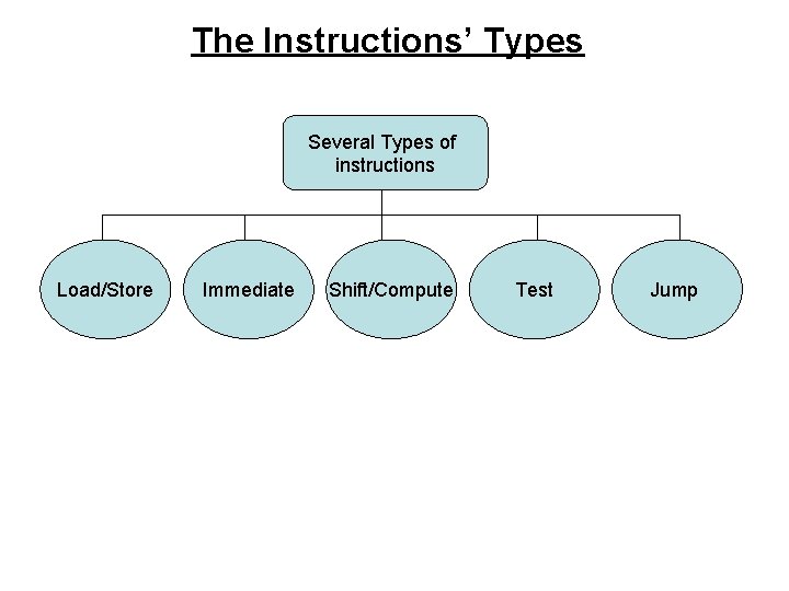 The Instructions’ Types Several Types of instructions Load/Store Immediate Shift/Compute Test Jump 
