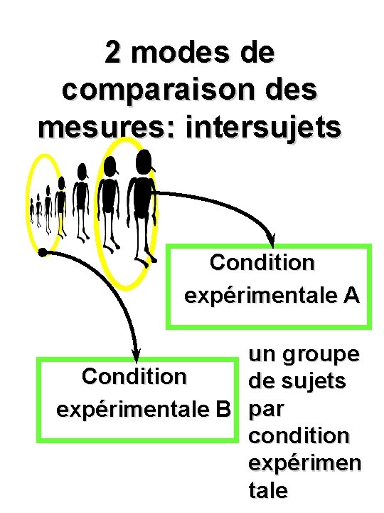 2 modes de comparaison des mesures: intersujets Condition expérimentale A un groupe Condition de