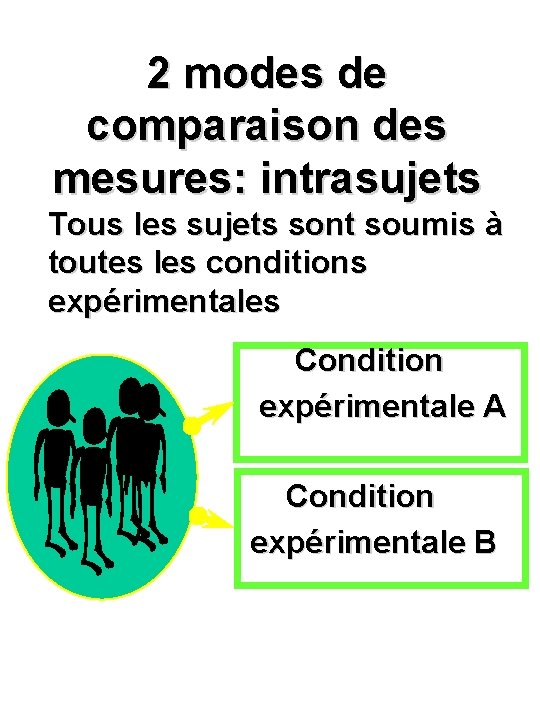 2 modes de comparaison des mesures: intrasujets Tous les sujets sont soumis à toutes