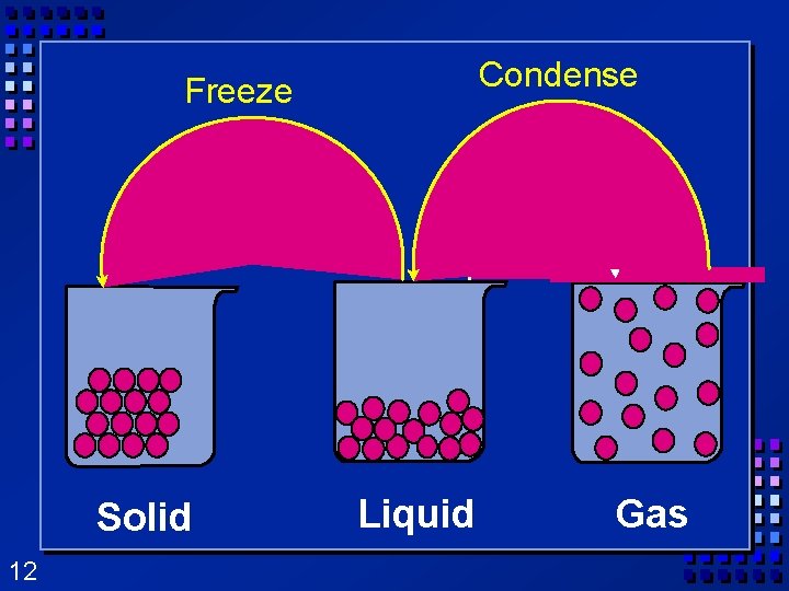 Condense Freeze Evaporate Melt Solid 12 Liquid Gas Condense Freeze Evaporate Melt Solid 12 Liquid Gas