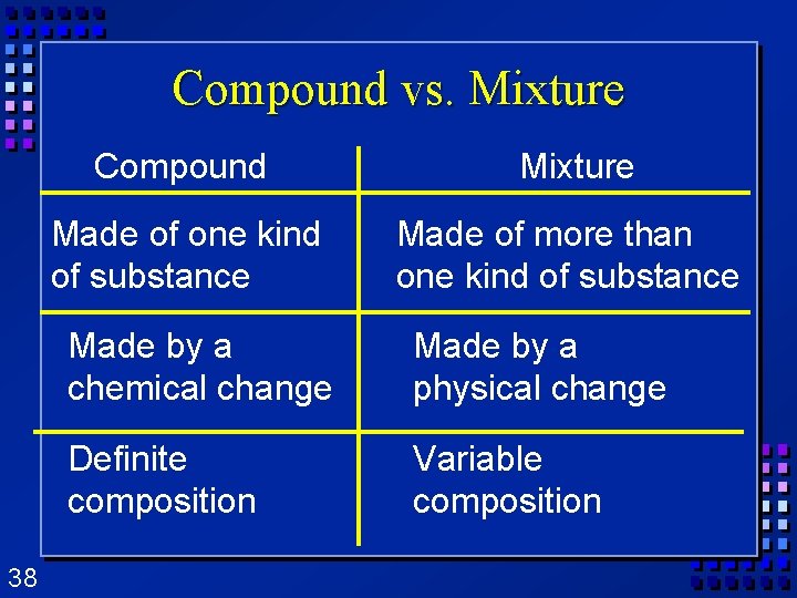 Compound vs. Mixture 38 Compound Mixture Made of one kind of substance Made of Compound vs. Mixture 38 Compound Mixture Made of one kind of substance Made of