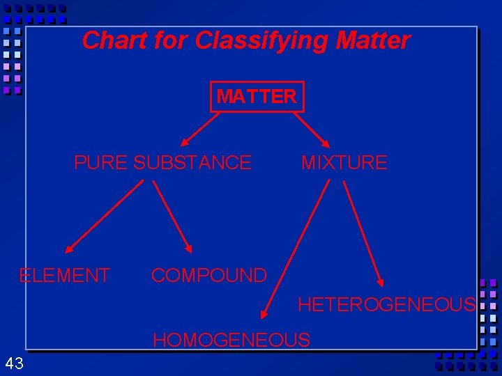 Chart for Classifying Matter MATTER PURE SUBSTANCE ELEMENT MIXTURE COMPOUND HETEROGENEOUS HOMOGENEOUS 43 Chart for Classifying Matter MATTER PURE SUBSTANCE ELEMENT MIXTURE COMPOUND HETEROGENEOUS HOMOGENEOUS 43