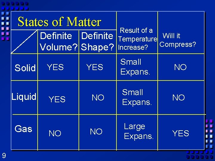 States of Matter Definite Volume? Shape? Solid Liquid Gas 9 YES NO Result of States of Matter Definite Volume? Shape? Solid Liquid Gas 9 YES NO Result of