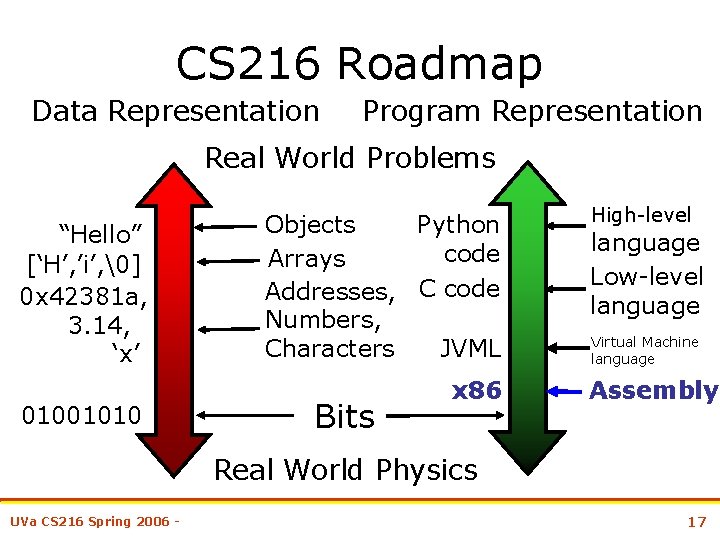 CS 216 Roadmap Data Representation Program Representation Real World Problems “Hello” [‘H’, ’i’,  ]