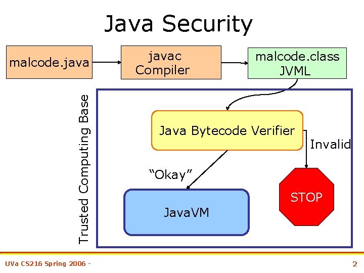 Java Security Trusted Computing Base malcode. java UVa CS 216 Spring 2006 - javac