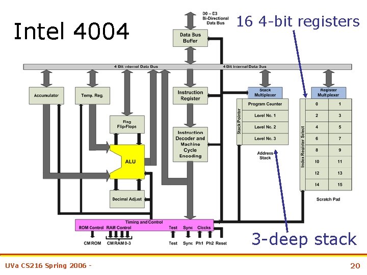 Intel 4004 16 4 -bit registers 3 -deep stack UVa CS 216 Spring 2006