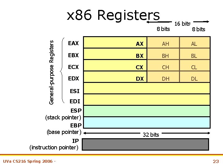 x 86 Registers General-purpose Registers 8 bits EAX AX AH AL EBX BX BH