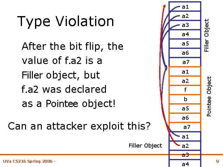 a 2 Type Violation a 3 a 4 a 5 After the bit flip,