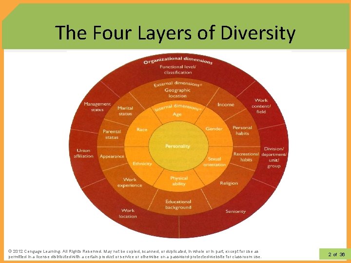 The Four Layers of Diversity 2 © 2012 Cengage Learning. All Rights Reserved. May