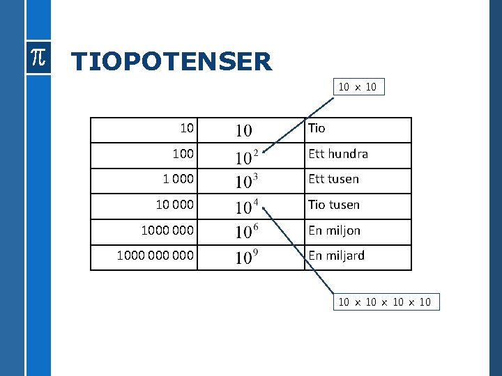 TIOPOTENSER 10 × 10 10 100 Tio Ett hundra 1 000 Ett tusen 10