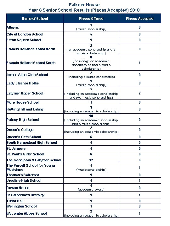 Falkner House Year 6 Senior School Results (Places Accepted) 2018 Name of School Alleyns