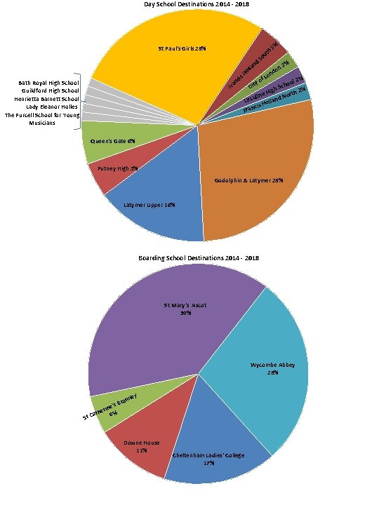 Day School Destinations 2014 - 2018 St Paul's Girls 28% cis n ra Bath