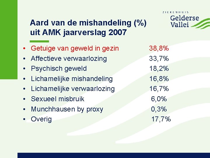 Aard van de mishandeling (%) uit AMK jaarverslag 2007 • • Getuige van geweld