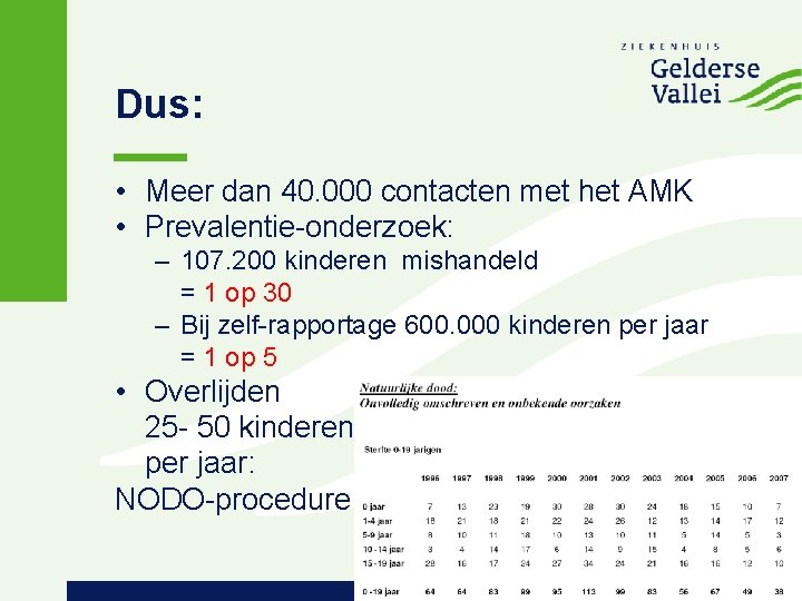 Dus: • Meer dan 40. 000 contacten met het AMK • Prevalentie-onderzoek: – 107.