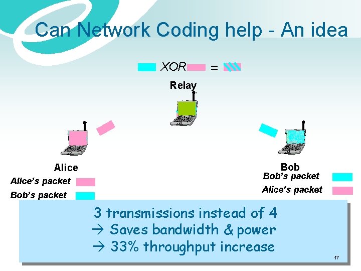 Can Network Coding help - An idea XOR = Relay Alice’s packet Bob Bob’s