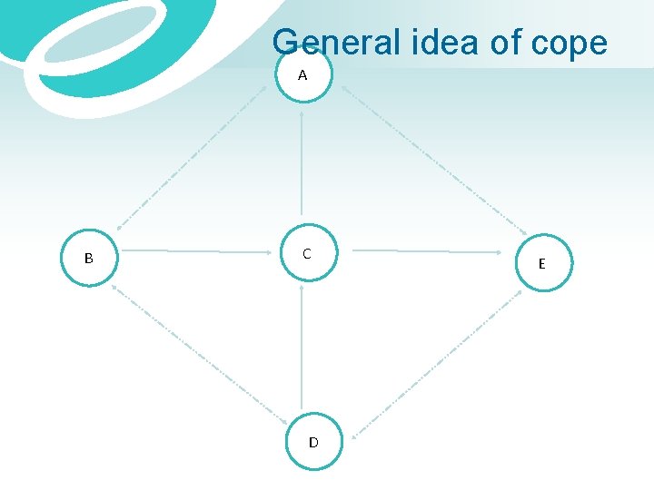 General idea of cope A B C D E 