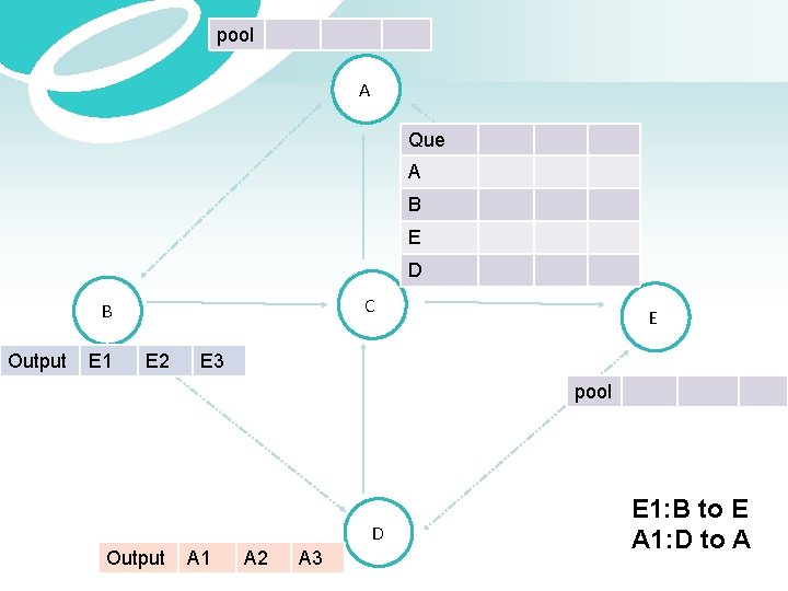 pool A Que A B E D C B Output E 1 E 2