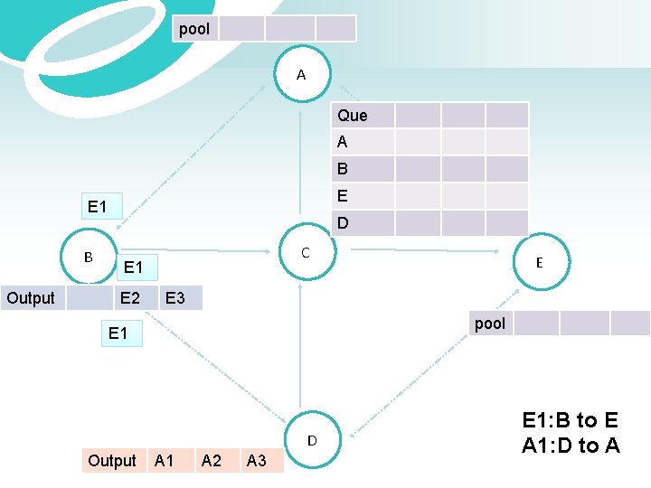 pool A Que A B E E 1 B Output D C E 1