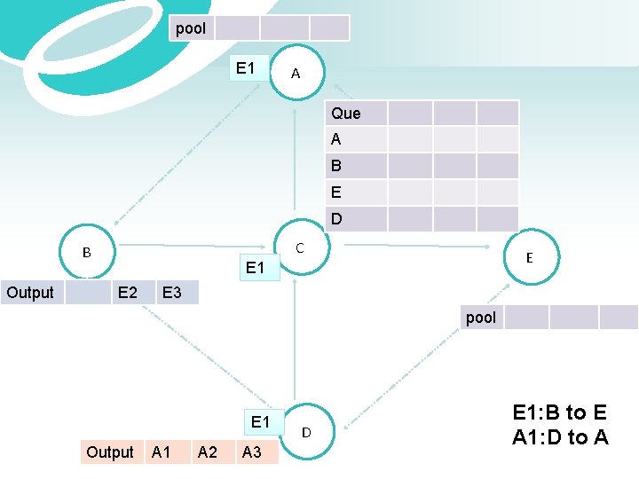 pool E 1 A Que A B E D C B Output E E