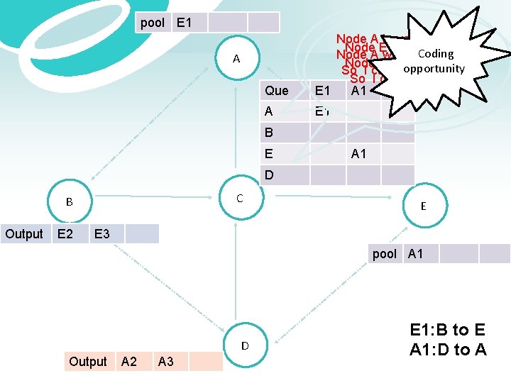 pool E 1 A Que A Node A have packet E 1 Node E