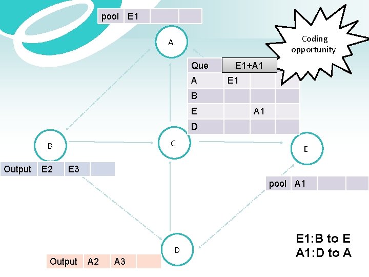 pool E 1 Coding opportunity A Que E 1 A 1 E 1+A 1