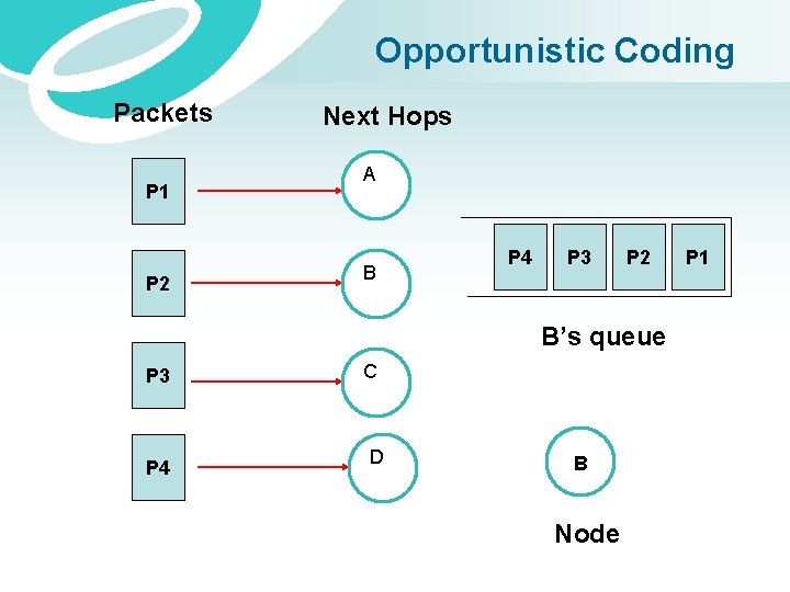 Opportunistic Coding Packets P 1 P 2 Next Hops A B P 4 P