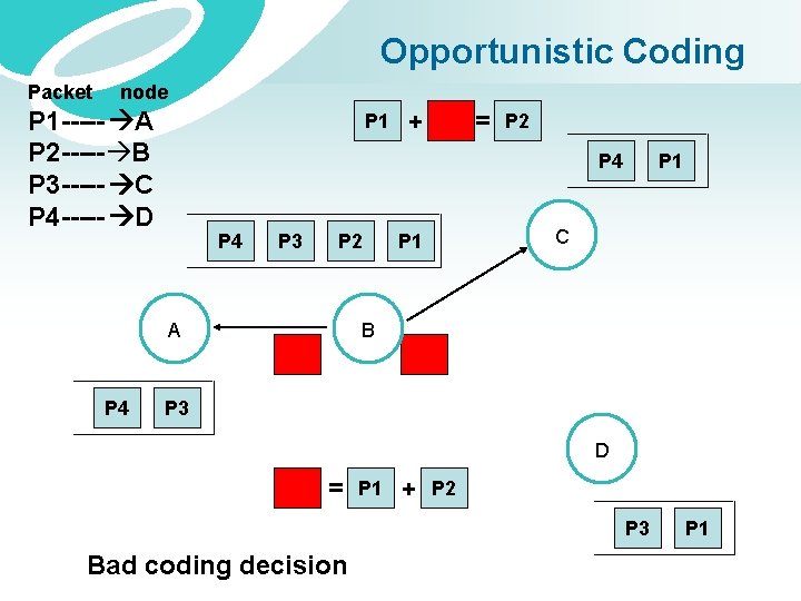 Opportunistic Coding Packet node P 1 ----- A P 2 ----- B P 3