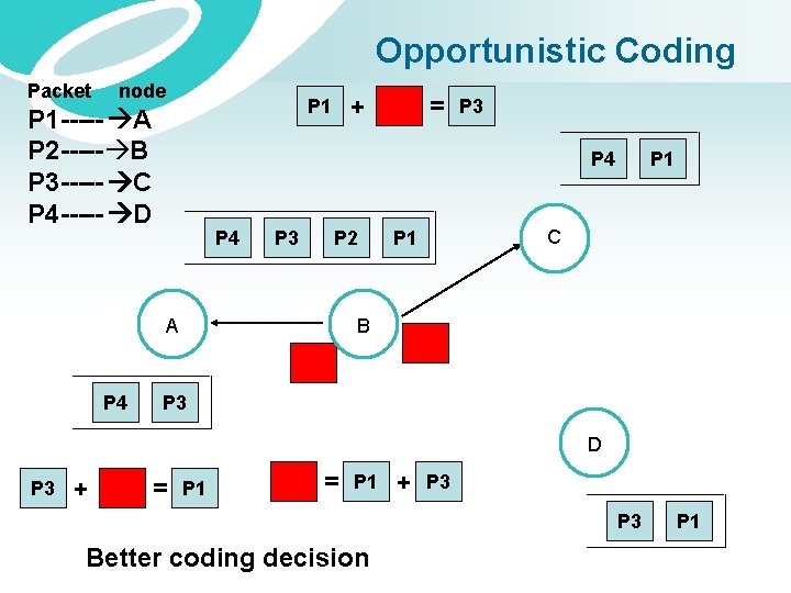 Opportunistic Coding Packet node + P 1 ----- A P 2 ----- B P