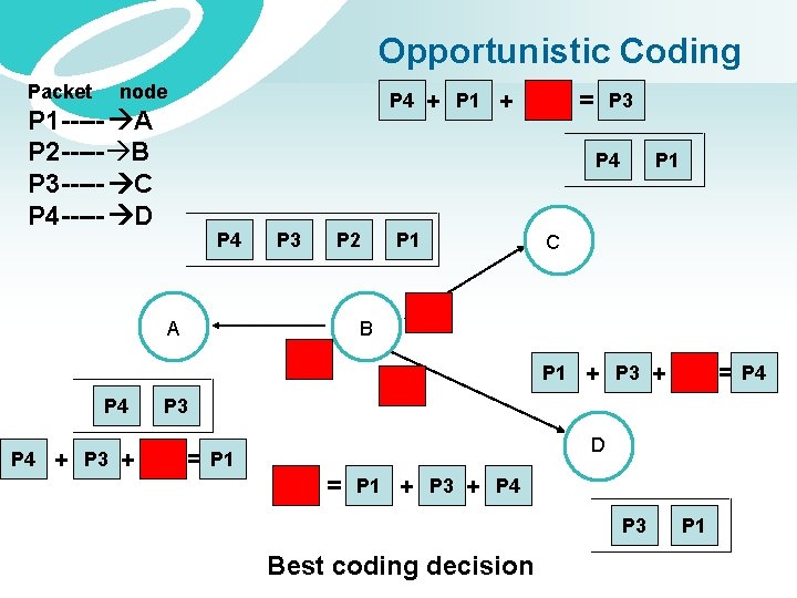 Opportunistic Coding Packet node P 4 P 1 ----- A P 2 ----- B