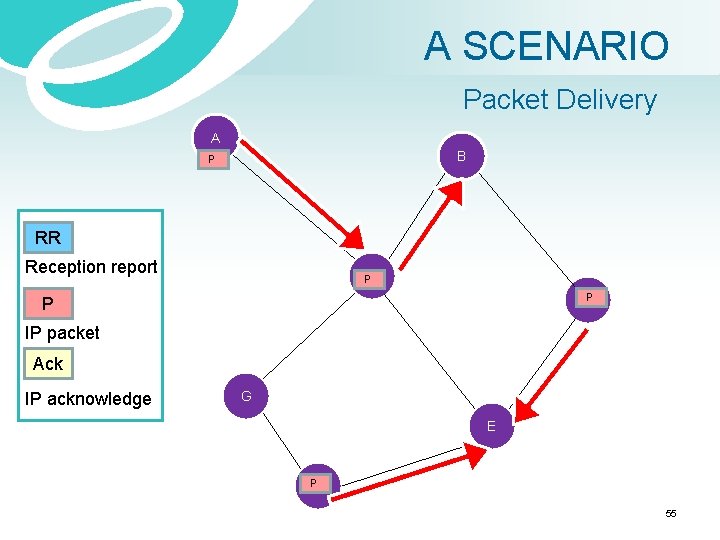 A SCENARIO Packet Delivery A B P RR Reception report PC DP P IP