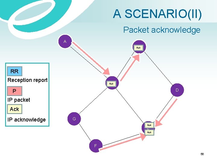 A SCENARIO(II) Packet acknowledge A B Ack RR Reception report C Ack D P