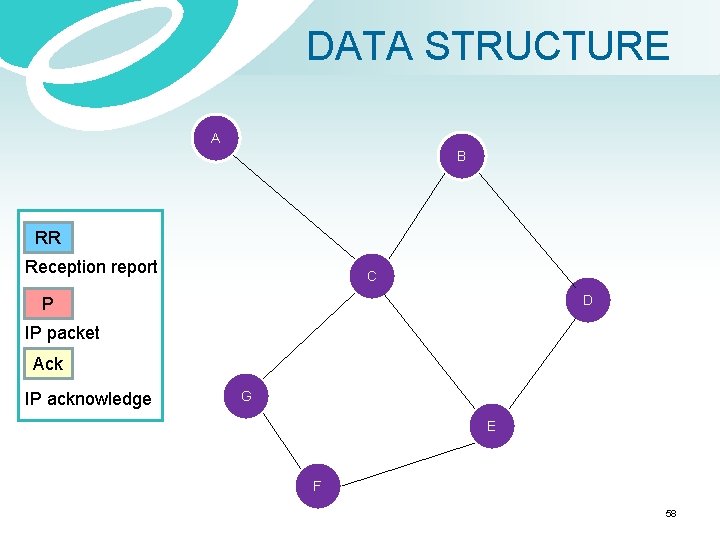 DATA STRUCTURE A B RR Reception report C D P IP packet Ack IP