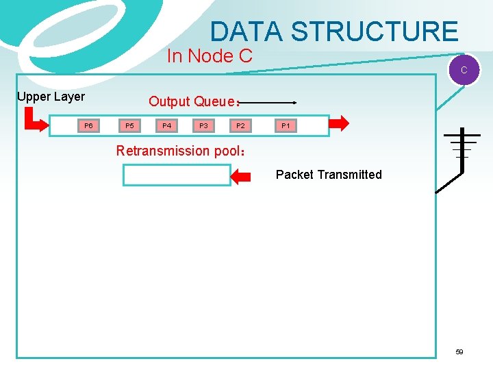 DATA STRUCTURE In Node C Upper Layer P 6 C Output Queue： P 5