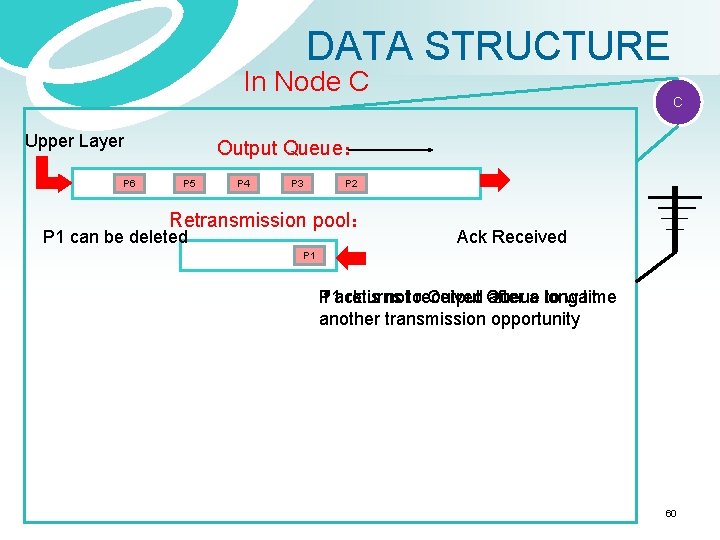 DATA STRUCTURE In Node C Upper Layer P 6 C Output Queue： P 5