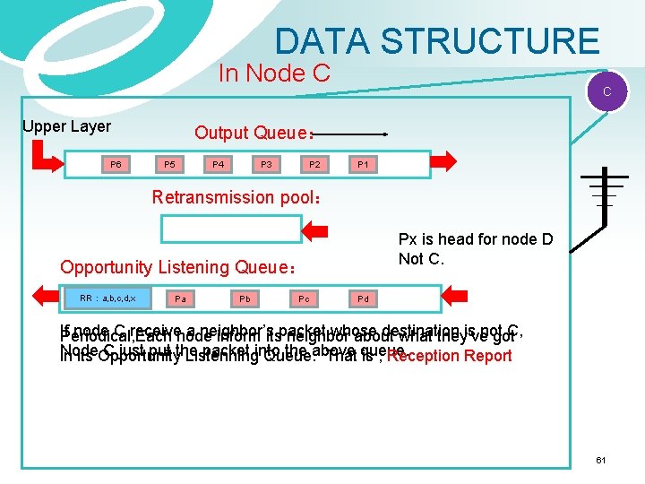 DATA STRUCTURE In Node C Upper Layer P 6 C Output Queue： P 5