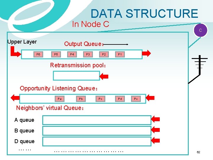 DATA STRUCTURE In Node C Upper Layer P 6 C Output Queue： P 5