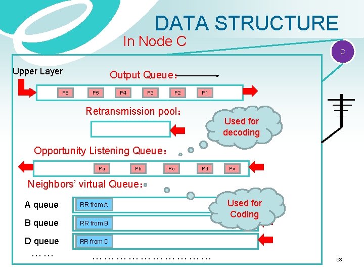 DATA STRUCTURE In Node C Upper Layer P 6 C Output Queue： P 5