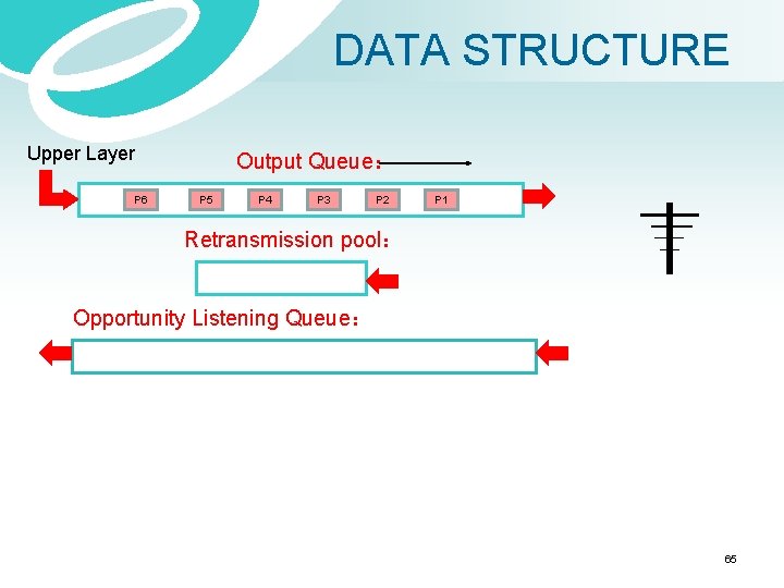 DATA STRUCTURE Upper Layer P 6 Output Queue： P 5 P 4 P 3