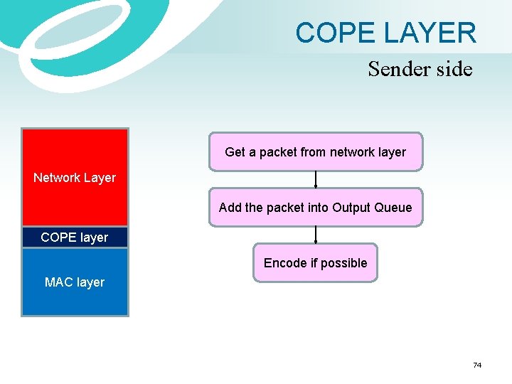 COPE LAYER Sender side Get a packet from network layer Network Layer Add the