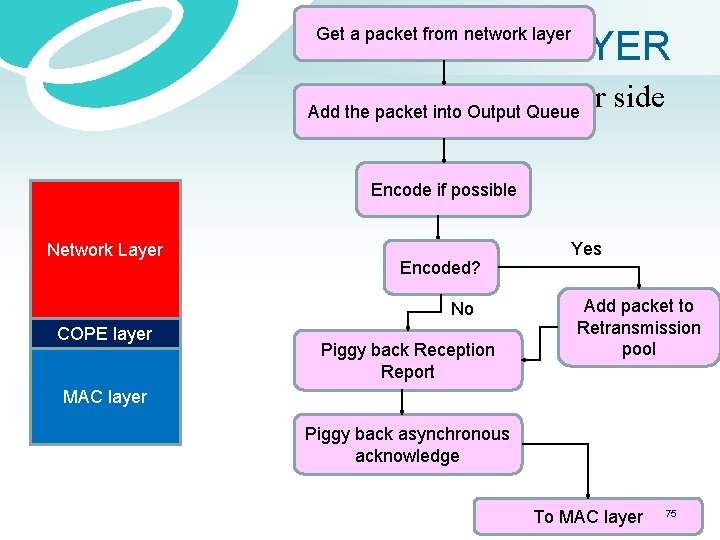 COPE LAYER Get a packet from network layer Sender side Add the packet into