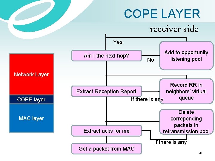 COPE LAYER receiver side Yes Am I the next hop? No Add to opportunity