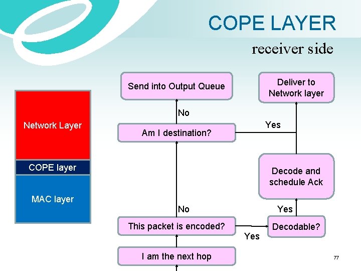 COPE LAYER receiver side Deliver to Network layer Send into Output Queue No Network