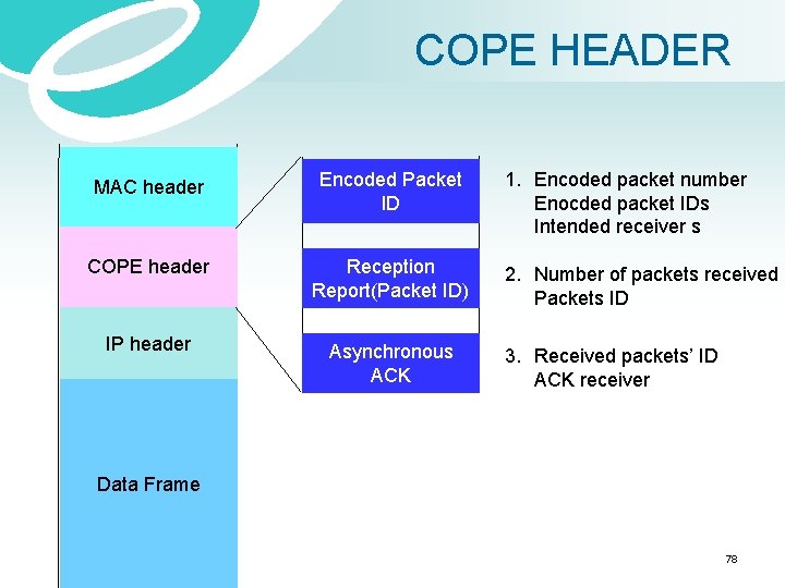 COPE HEADER MAC header Encoded Packet ID COPE header Reception Report(Packet ID) IP header